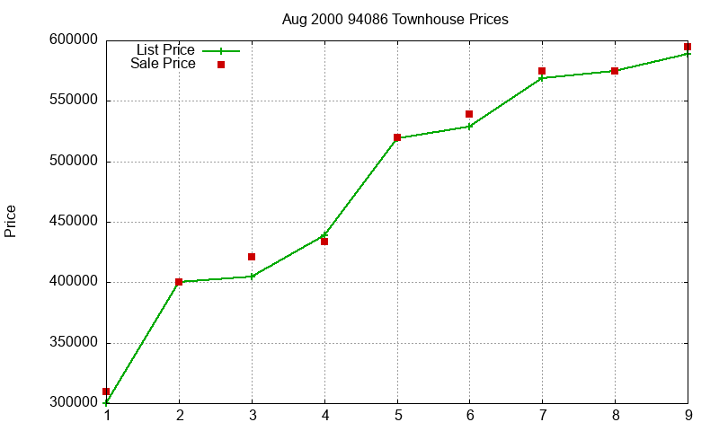 94086 Townhouses Just Sold 2000-08
