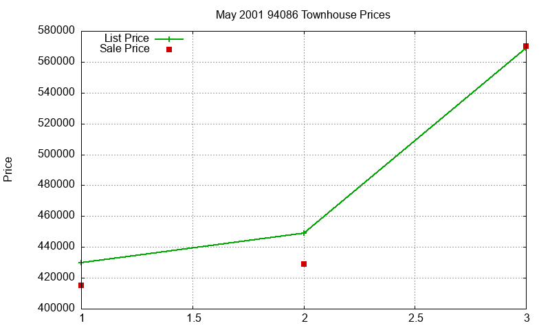 94086 Townhouses Just Sold 2001-05 94086 Townhouses Just Sold 2001-05