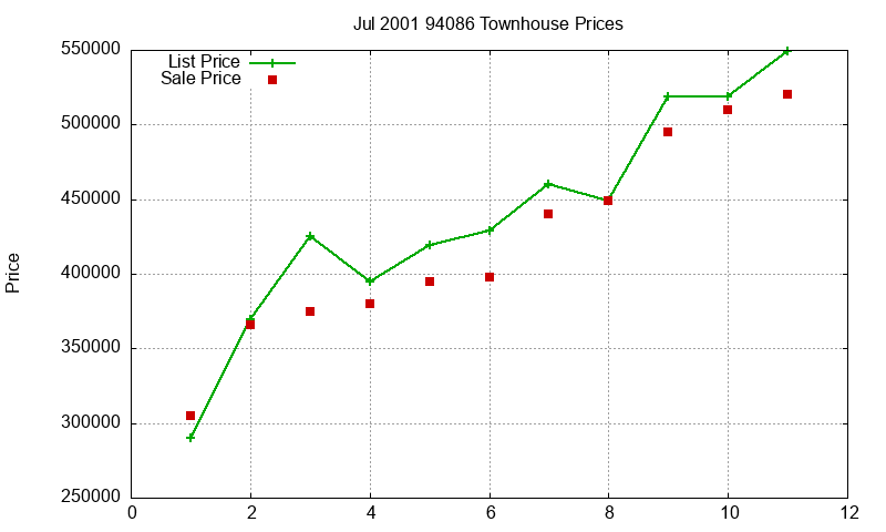 94086 Townhouses Just Sold 2001-07