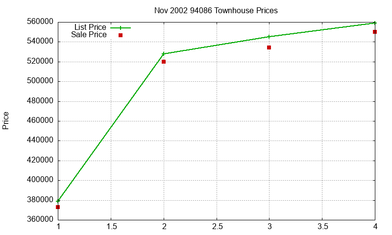 94086 Townhouses Just Sold 2002-11