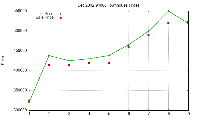 94086 Townhouses Just Sold 2002-12
