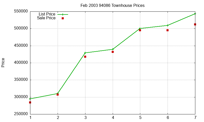 94086 Townhouses Just Sold 2003-02