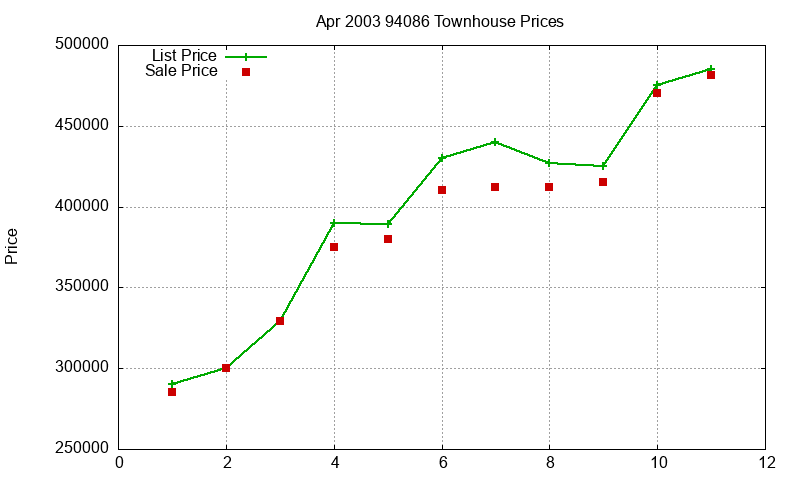 94086 Townhouses Just Sold 2003-04