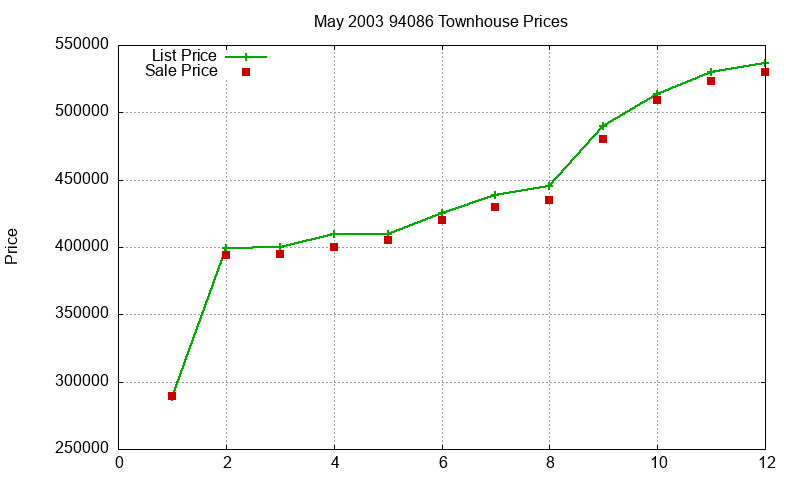 94086 Townhouses Just Sold 2003-05