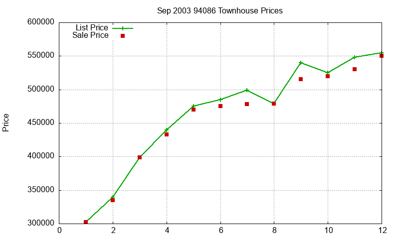 94086 Townhouses Just Sold 2003-09