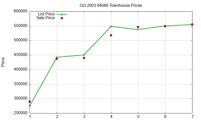 94086 Townhouses Just Sold 2003-10