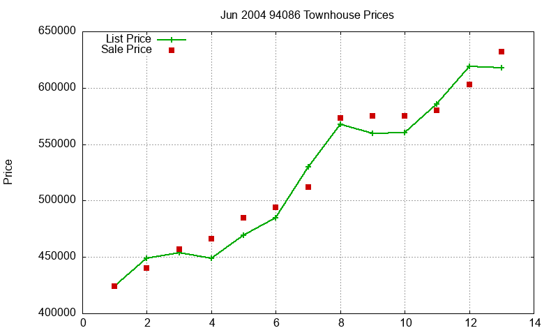 94086 Townhouses Just Sold 2004-06 94086 Townhouses Just Sold 2004-06