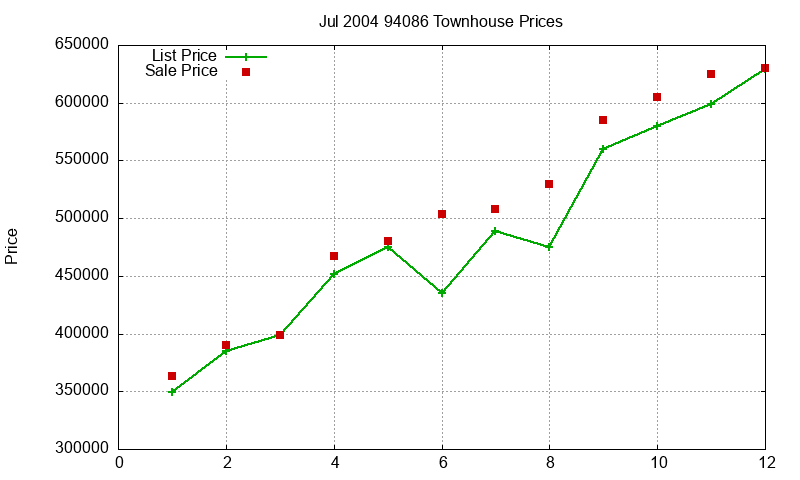 94086 Townhouses Just Sold 2004-07