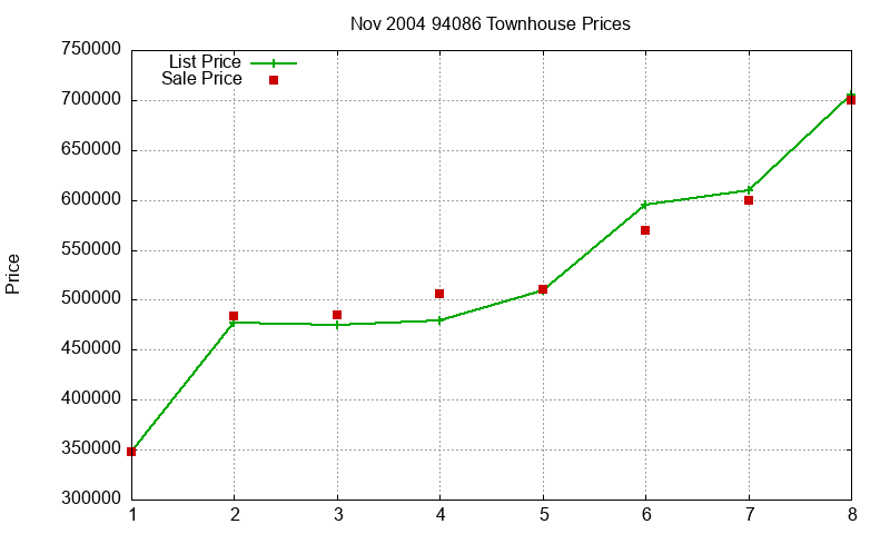 94086 Townhouses Just Sold 2004-11