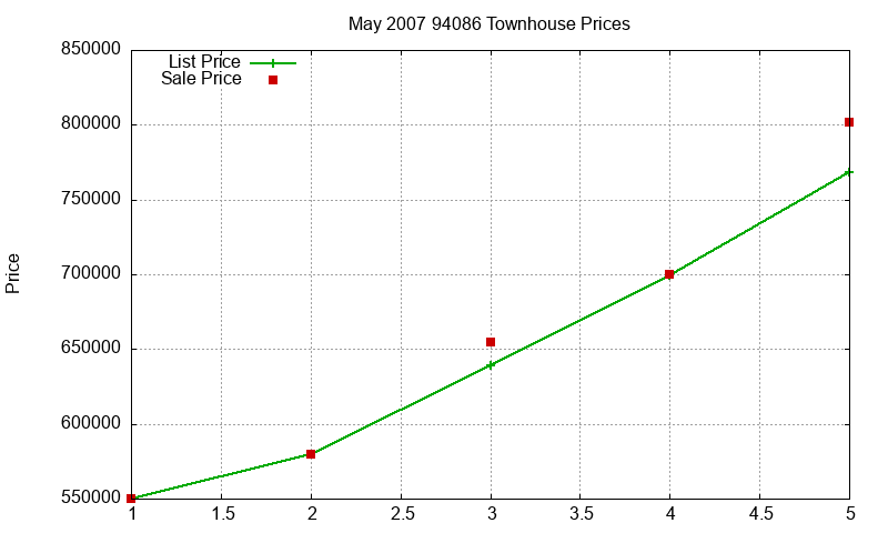 94086 Townhouses Just Sold 2007-05