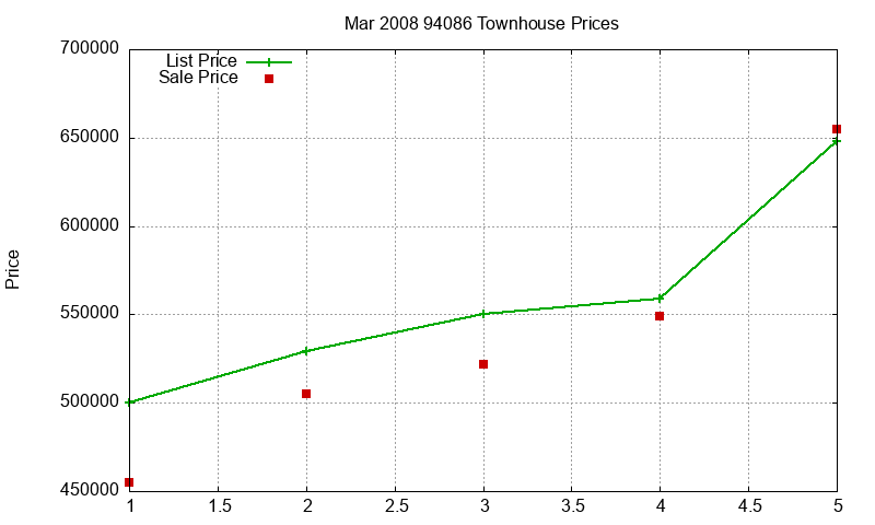 94086 Townhouses Just Sold 2008-03
