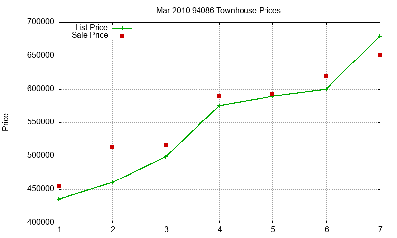 94086 Townhouses Just Sold 2010-03