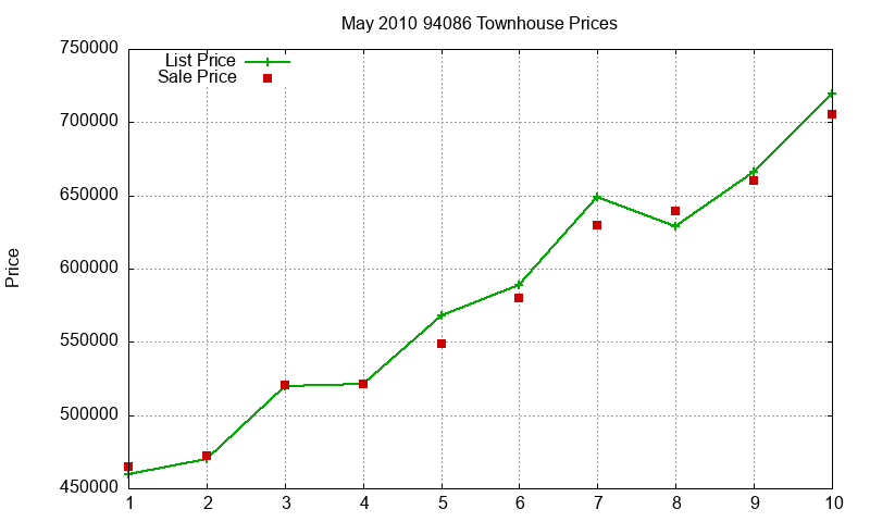 94086 Townhouses Just Sold 2010-05