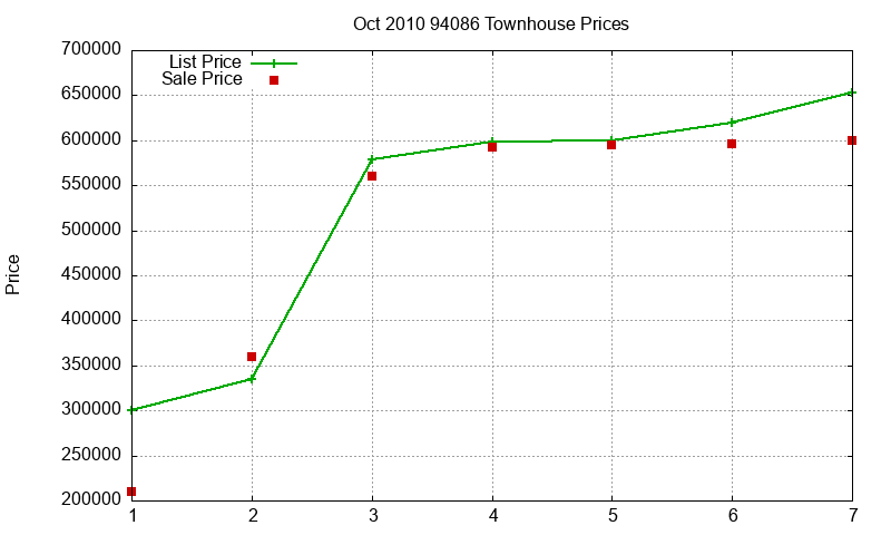 94086 Townhouses Just Sold 2010-10