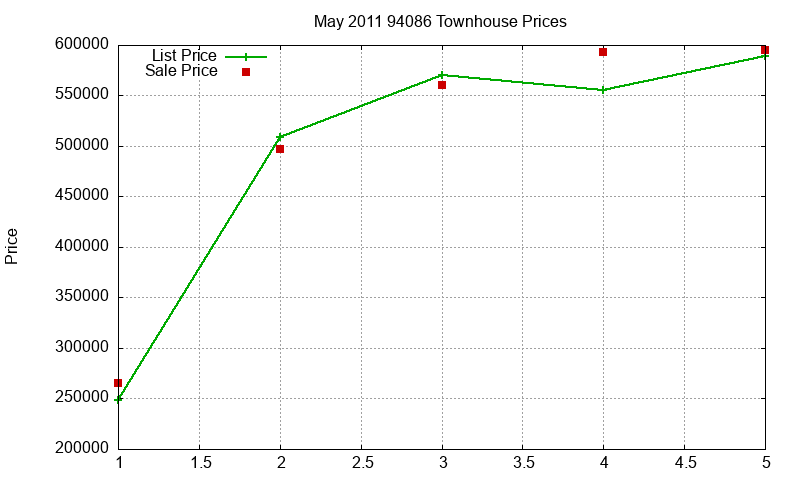 94086 Townhouses Just Sold 2011-05