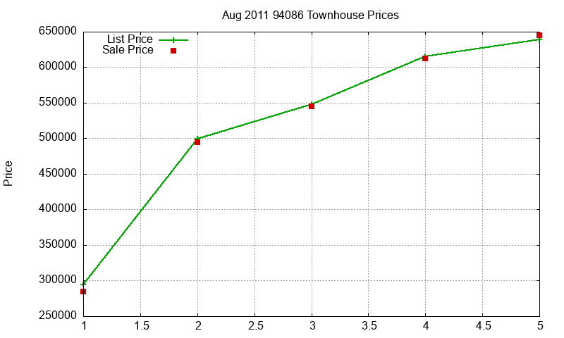 94086 Townhouses Just Sold 2011-08