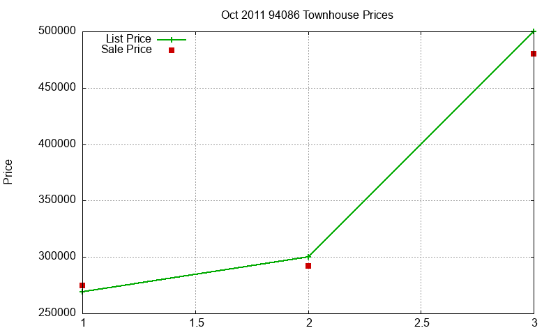 94086 Townhouses Just Sold 2011-10