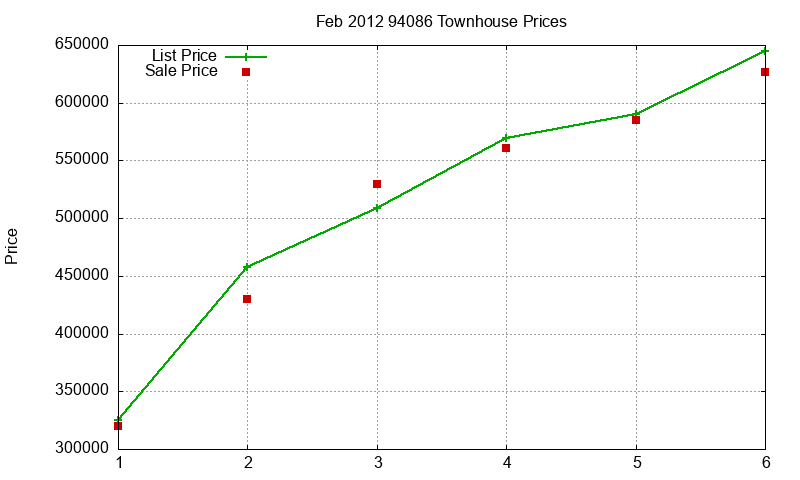 94086 Townhouses Just Sold 2012-02 94086 Townhouses Just Sold 2012-02