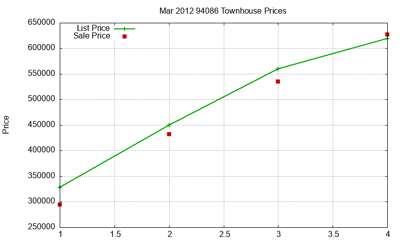 94086 Townhouses Just Sold 2012-03