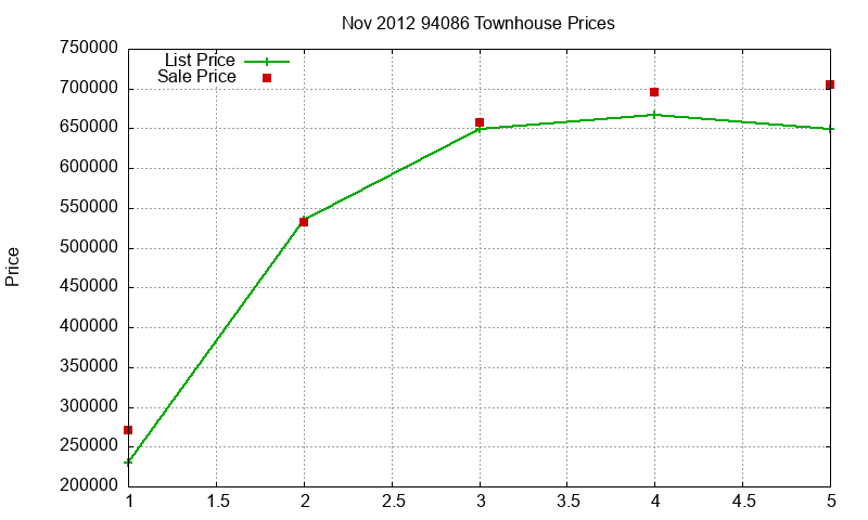 94086 Townhouses Just Sold 2012-11 94086 Townhouses Just Sold 2012-11