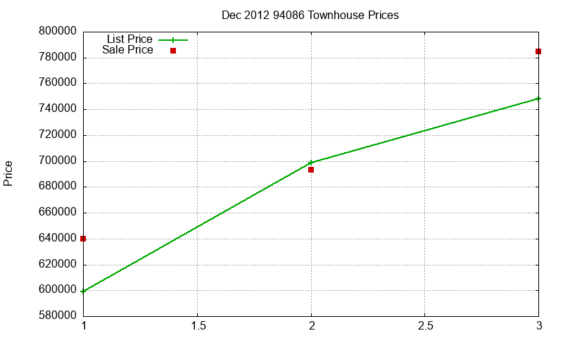 94086 Townhouses Just Sold 2012-12