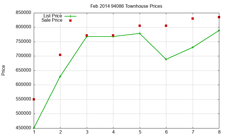 94086 Townhouses Just Sold 2014-02 94086 Townhouses Just Sold 2014-02
