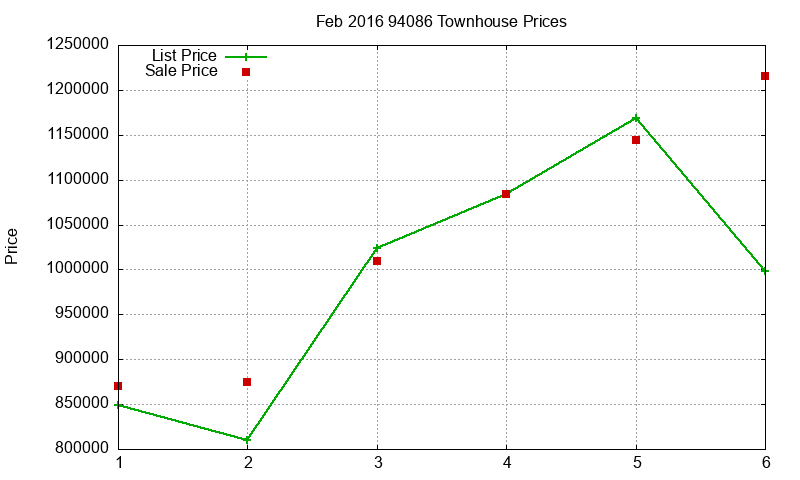94086 Townhouses Just Sold 2016-02
