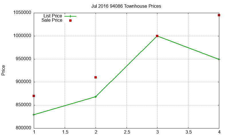 94086 Townhouses Just Sold 2016-07