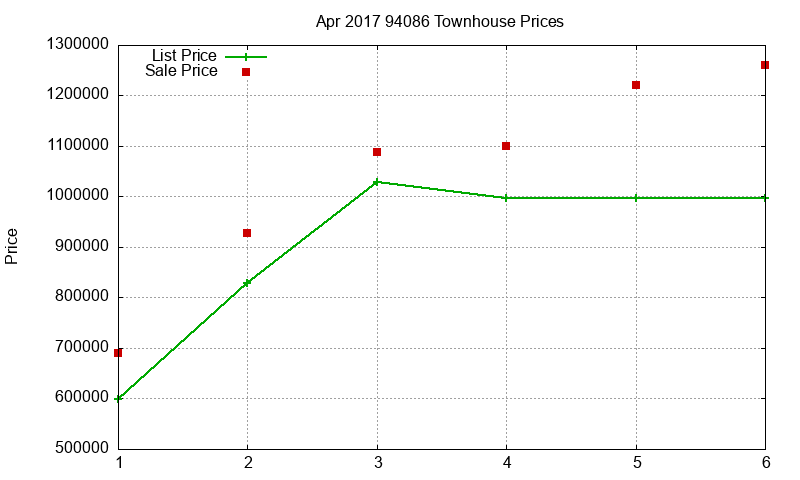 94086 Townhouses Just Sold 2017-04