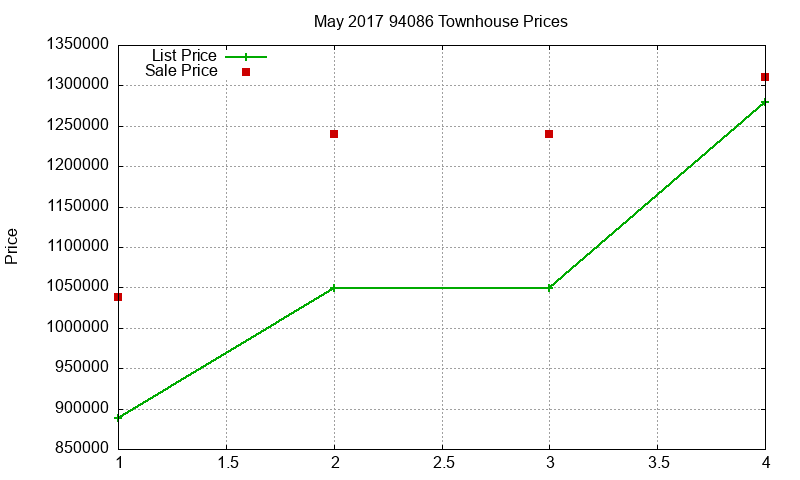 94086 Townhouses Just Sold 2017-05 94086 Townhouses Just Sold 2017-05