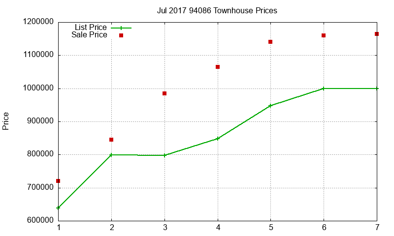 94086 Townhouses Just Sold 2017-07
