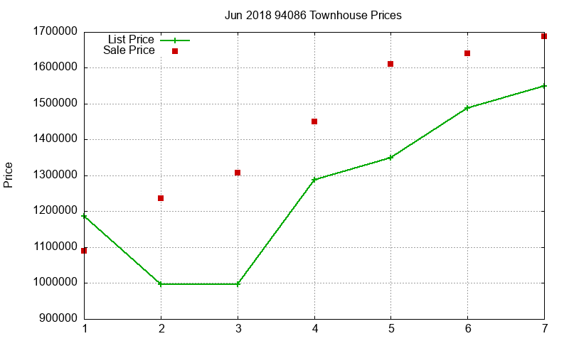 94086 Townhouses Just Sold 2018-06