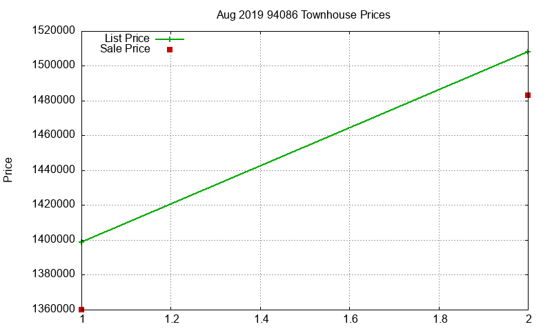 94086 Townhouses Just Sold 2019-08