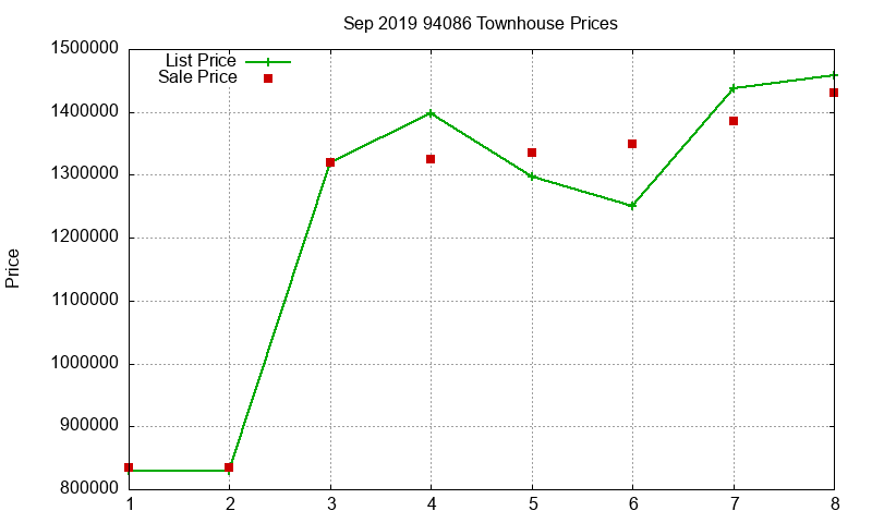 94086 Townhouses Just Sold 2019-09
