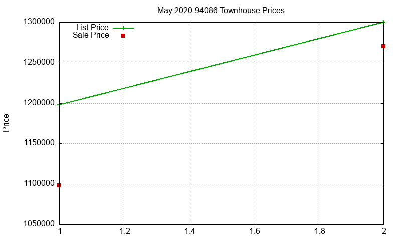94086 Townhouses Just Sold 2020-05