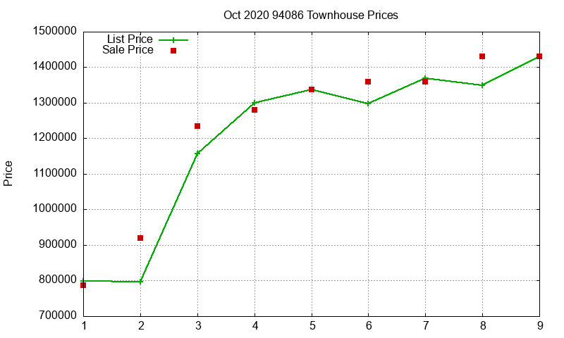 94086 Townhouses Just Sold 2020-10