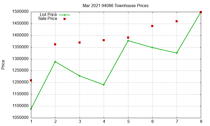 94086 Townhouses Just Sold 2021-03