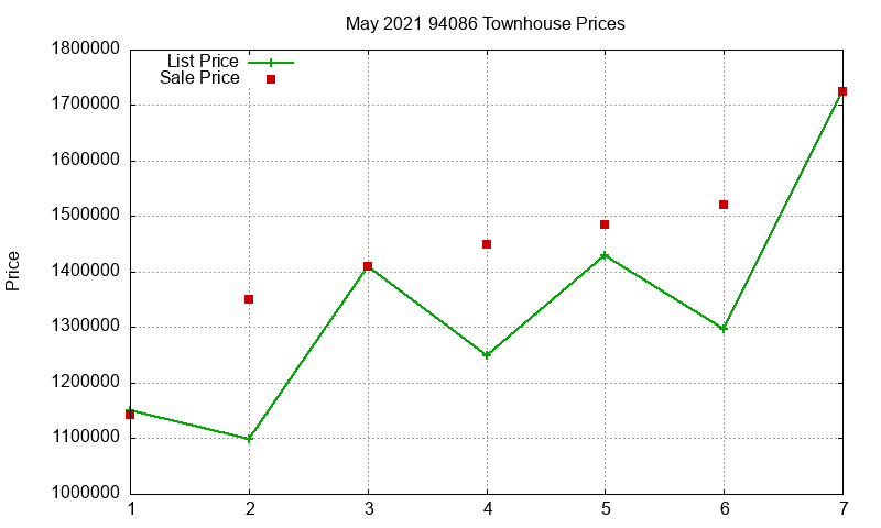 94086 Townhouses Just Sold 2021-05