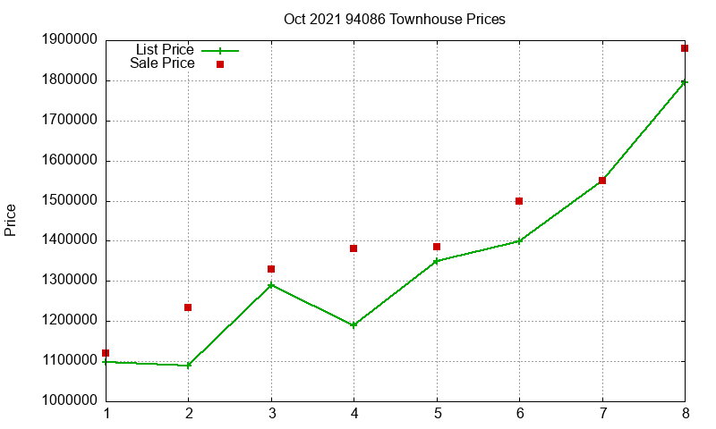 94086 Townhouses Just Sold 2021-10
