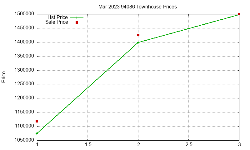 94086 Townhouses Just Sold 2023-03