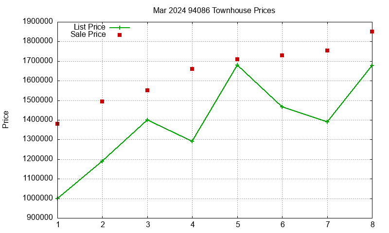 94086 Townhouses Just Sold 2024-03
