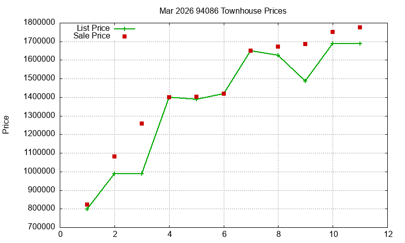 94086 Townhouses Just Sold 2026-03