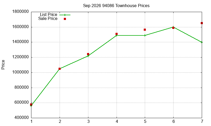94086 Townhouses Just Sold 2026-09