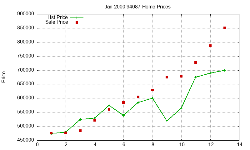 94087 Homes Just Sold 2000-01