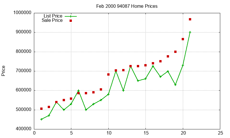 94087 Homes Just Sold 2000-02