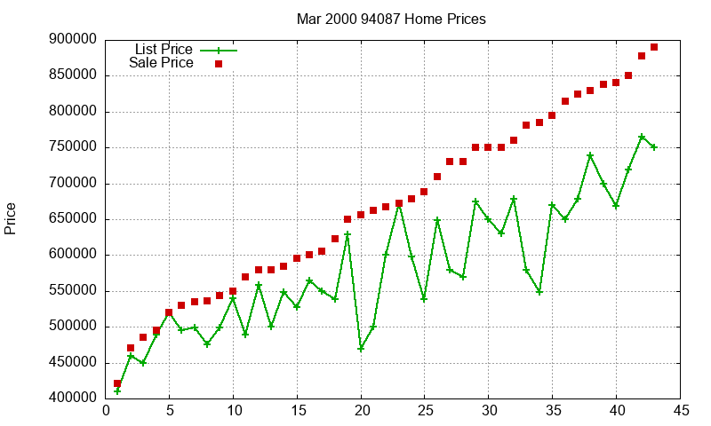 94087 Homes Just Sold 2000-03