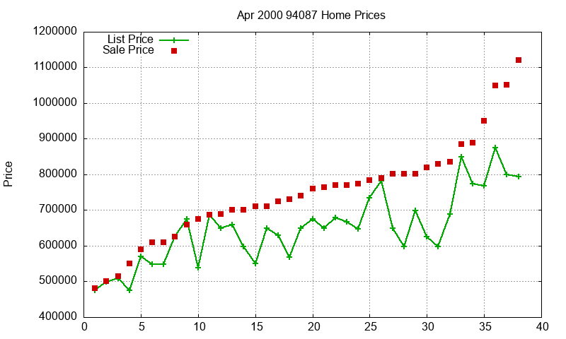 94087 Homes Just Sold 2000-04
