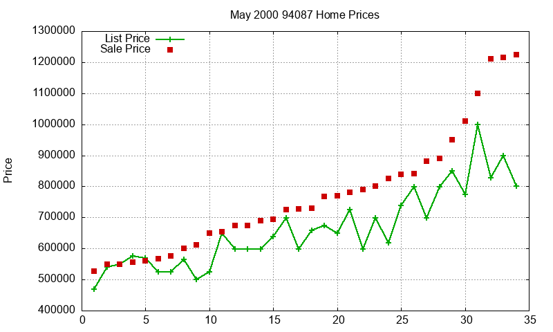 94087 Homes Just Sold 2000-05 94087 Homes Just Sold 2000-05