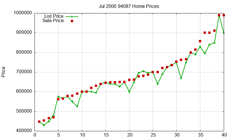 94087 Homes Just Sold 2000-07