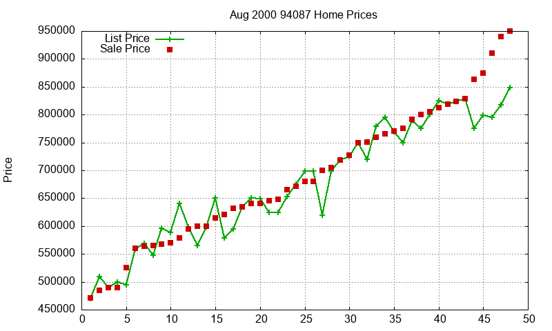 94087 Homes Just Sold 2000-08
